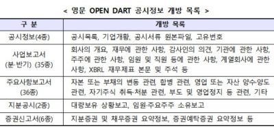 "외인 투자자, 공시 검색 편해진다" 영문DART 콘텐츠 확대