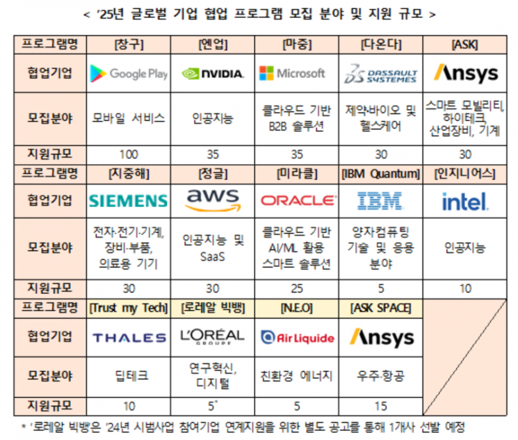중소벤처기업부 2025년 '글로벌 기업 협업 프로그램' 개요. 중소벤처기업부 제공