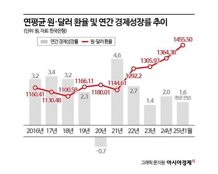 저성장이 불러온 26년來 최고 환율…1400원 고착화 우려[원화의 추락]①