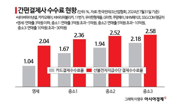 빅테크 수수료율 카드사 최대 7배…"상반기 중 공시제도 개편해 경쟁유도"