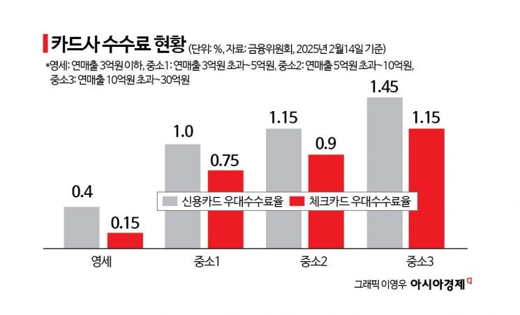 빅테크 수수료율 카드사 최대 7배…"상반기 중 공시제도 개편해 경쟁유도"