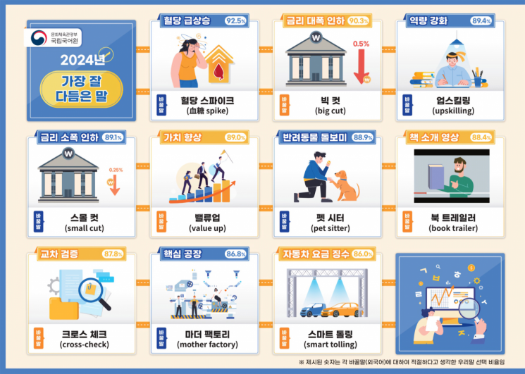 2024년 가장 잘 다듬은 말, 1위~10위 단어. 국립국어원 제공