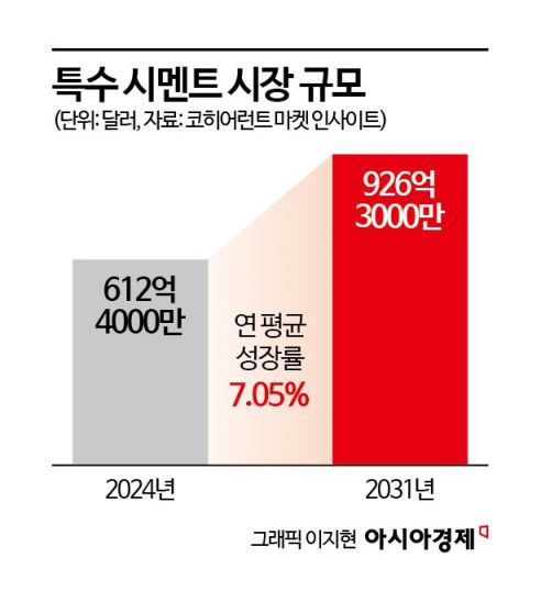 [단독]한일시멘트 참전…'특수 콘크리트' 판 커진다