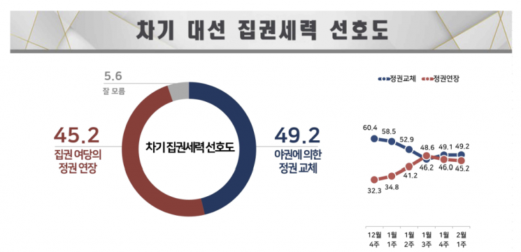 국민의힘 정권연장 45.2% vs 야권에 의한 정권교체 49.2%[폴폴뉴스]