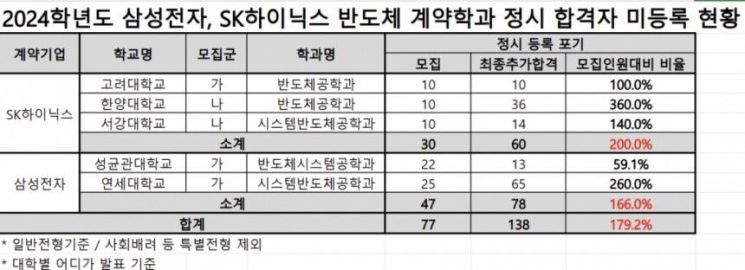 2024학년도 삼성전자, SK하이닉스 반도체 계약학과 정시 합격자 미등록 현황. 종로학원 제공