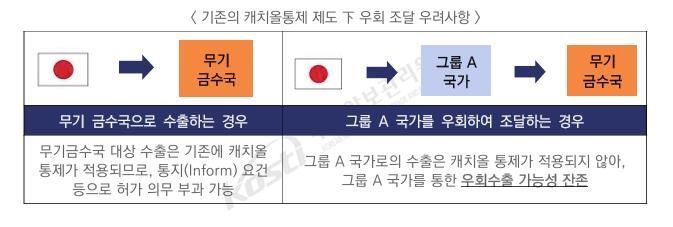 일본의 캐치올 통제 제도 강화, 무역안보관리원 제공