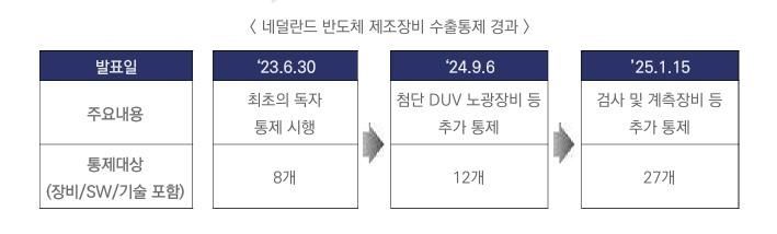 네덜란드 반도체 제조장비 수출통제 경과, 무역안보관리원 제공