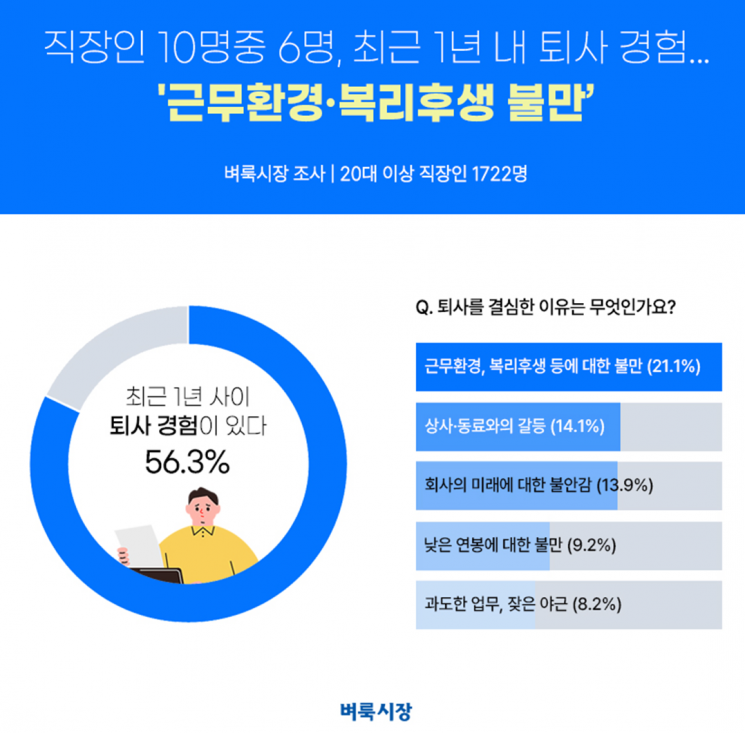 직장인 절반 "사표 낼 때 속내 숨기고 적당히 둘러대"