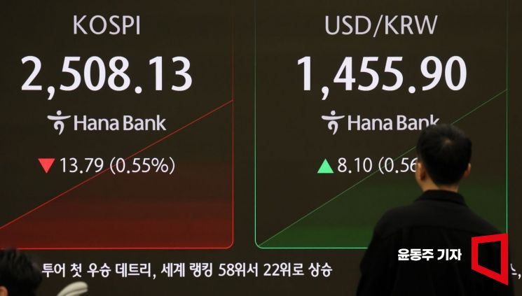 코스피가 10일 미국 발 '관세전쟁' 우려 속에 하락세로 장을 시작한 10일 서울 중구 하나은행 딜링룸 현황판에 주가 지수와 환율이 표시되고 있다. 2025.02.10 윤동주 기자