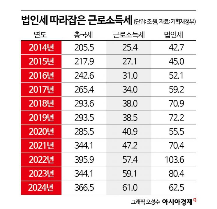 경제 어려운데 나라 곳간도 부족…국세 31조원 구멍
