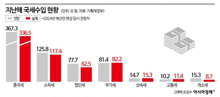 경제 어려운데 나라 곳간도 부족…국세 31조원 구멍