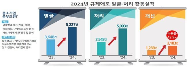 중소기업 옴부즈만은 10일 '중소기업 옴부즈만 2024년도 활동결과'를 공개했다. 중소기업 옴부즈만 제공