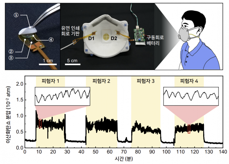 KAIST, 마스크로 ‘수면 무호흡증’ 등 실시간 진단