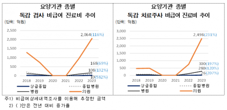 비급여 '독감 치료주사' 진료비 5년새 5배 급증