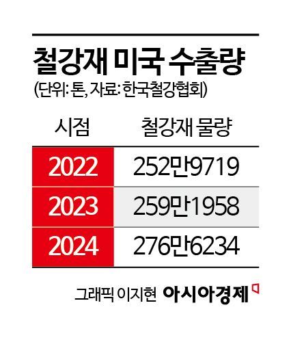 韓 철강업계 긴장… 수출재 가격인상 등 우려