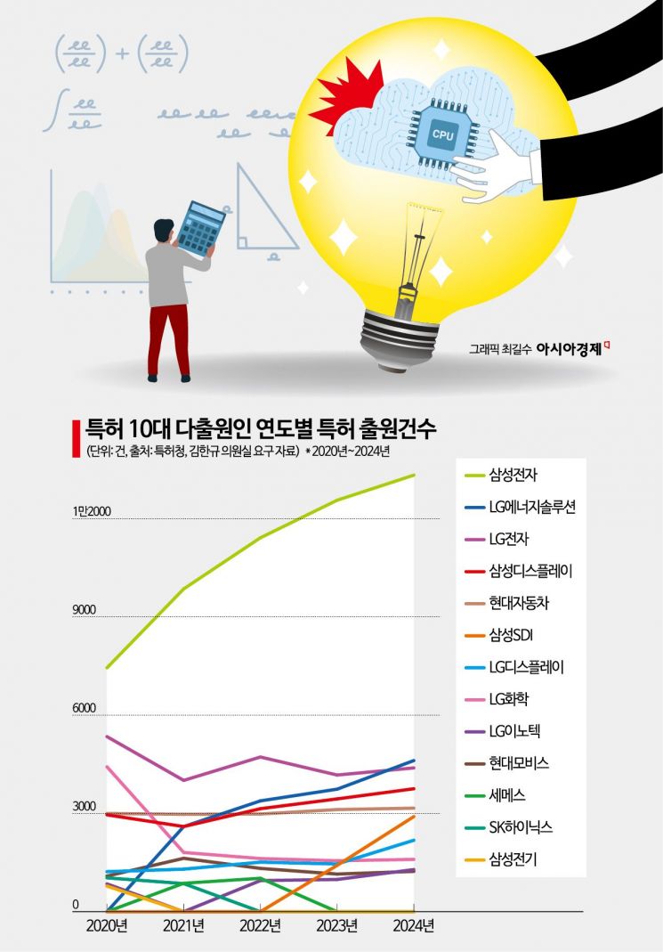 150兆 투자 결실… 삼성전자, 특허 출원 1만3300건 '역대 최고'(종합)