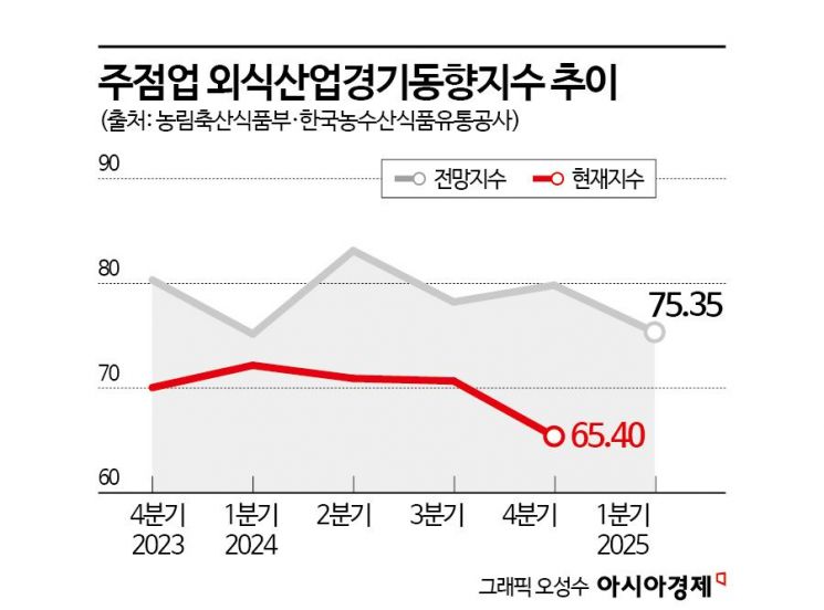 "술자리 끊었다" 바닥 뚫는 외식경기… 1분기도 '암울' 