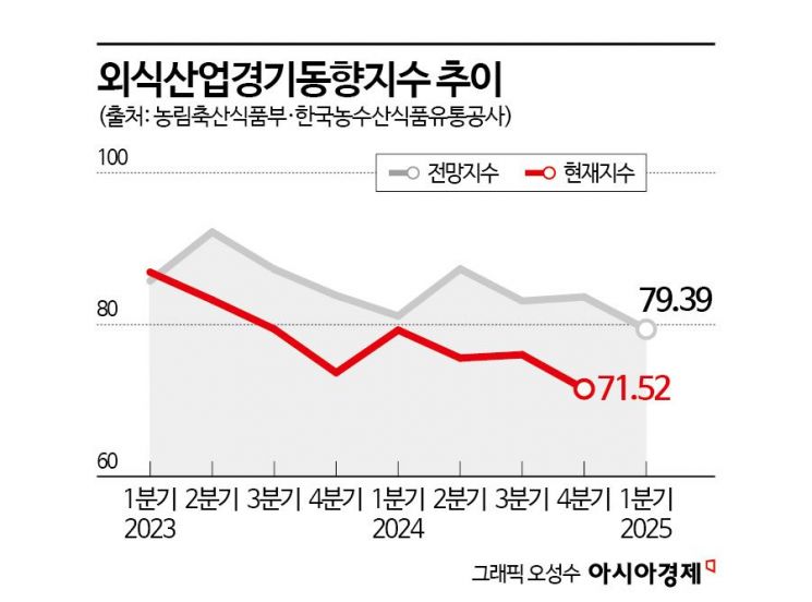"술자리 끊었다" 바닥 뚫는 외식경기… 1분기도 '암울' 