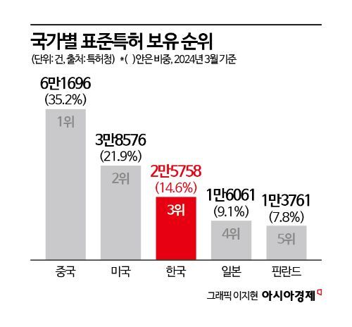 ISO, IEC, ITU 등 총 5개 표준화 기구에 등록된 국가별 표준특허 합계