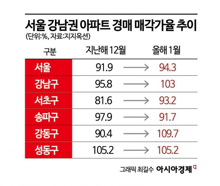 서울 경매 한파에도…강남권 낙찰가율 치솟았다