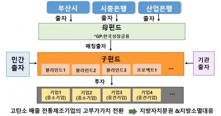 부산시가 추진하는 산업전환 녹색펀드 개요.