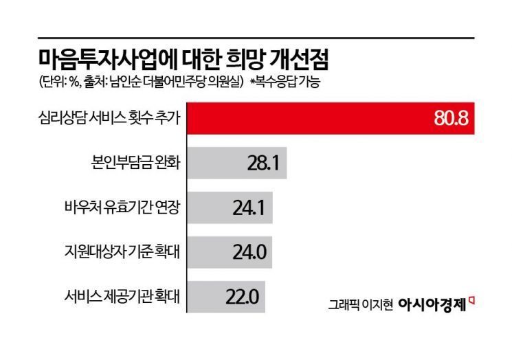 심리상담 10명 중 9명 '호전'…지속 관리가 관건[리빌딩 마음투자②]