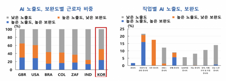 "AI 도입, 어떤 직업이 '위너' 되나"…IMF·한은 분석은