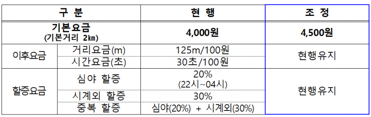 울산시, 3월 10일부터 택시요금 인상