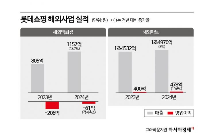 하노이 롯데몰 매출 2배 급증…롯데쇼핑, 해외실적 반등