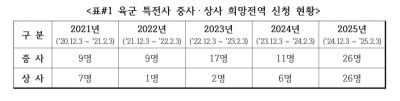 12·3 이후 특전사 중·상사 전역신청 급증 "계엄 동원 불명예"