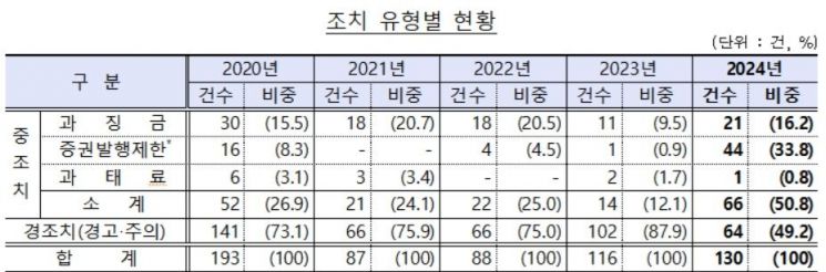 "작년 공시위반 총 130건…절반은 과징금 등 중조치"