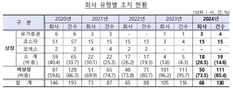 "작년 공시위반 총 130건…절반은 과징금 등 중조치"