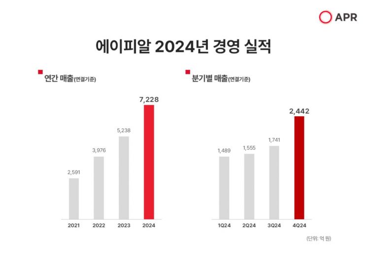 에이피알, 지난해 매출 7228억·영업익 1227억…‘역대 최대’ 다시 경신