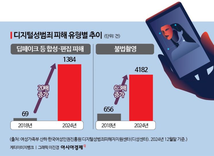 [단독] AI시대의 그늘…'딥페이크' 성범죄 6년새 20배로