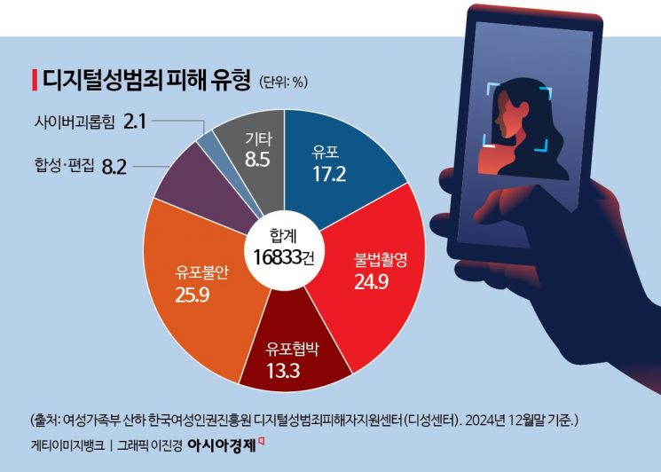 [단독] AI시대의 그늘…'딥페이크' 성범죄 6년새 20배로