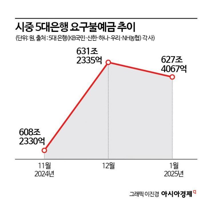 3개월 새 26조 증발…금리 '뚝' 떨어지자 은행서 빠져나간 예금