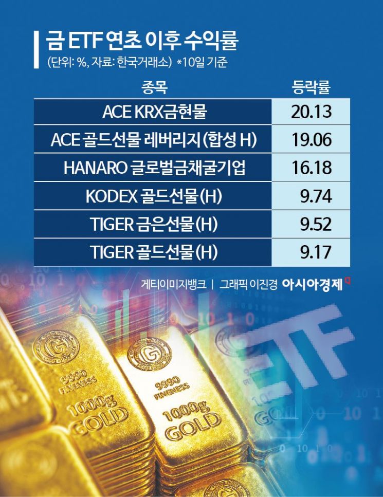 천장 뚫고 치솟는 금값에 금펀드·ETF 수익률도 고공행진