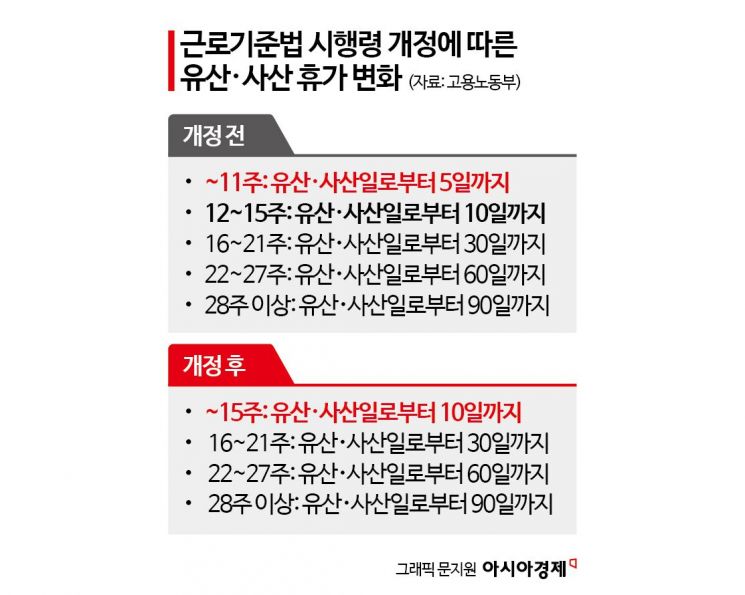 임신 초기 유산·사산 휴가 5→10일 확대
