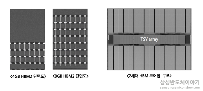 삼성전자가 2016년 1월 양산을 시작한 '4GB HBM2'. 삼성전자반도체 뉴스룸 제공.