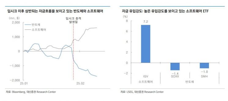 대신 "딥시크 쇼크후 AI 주도주 교체? 소프트웨어 상품 주목해야"
