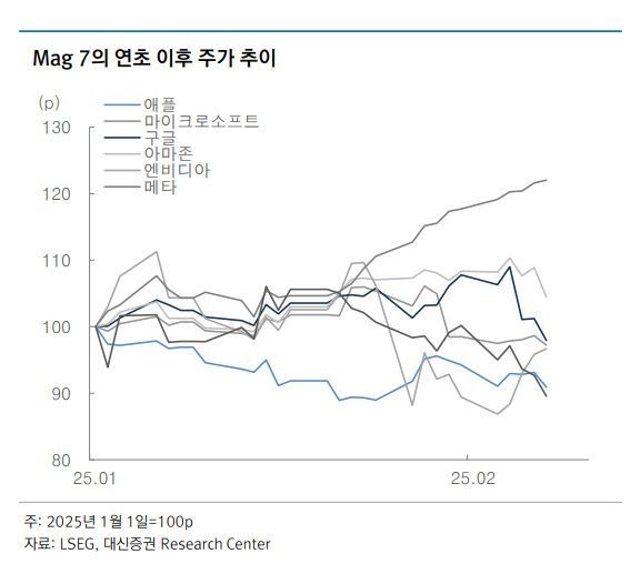 대신 "딥시크 쇼크후 AI 주도주 교체? 소프트웨어 상품 주목해야"