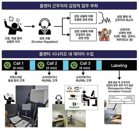 감정적 작업 부하의 개념과 데이터 수집 시나리오. KAIST 제공