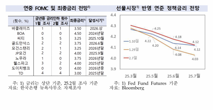 해외IB, 美 금리인하 속도조절 무게…절반이 '연 1회 이하' 