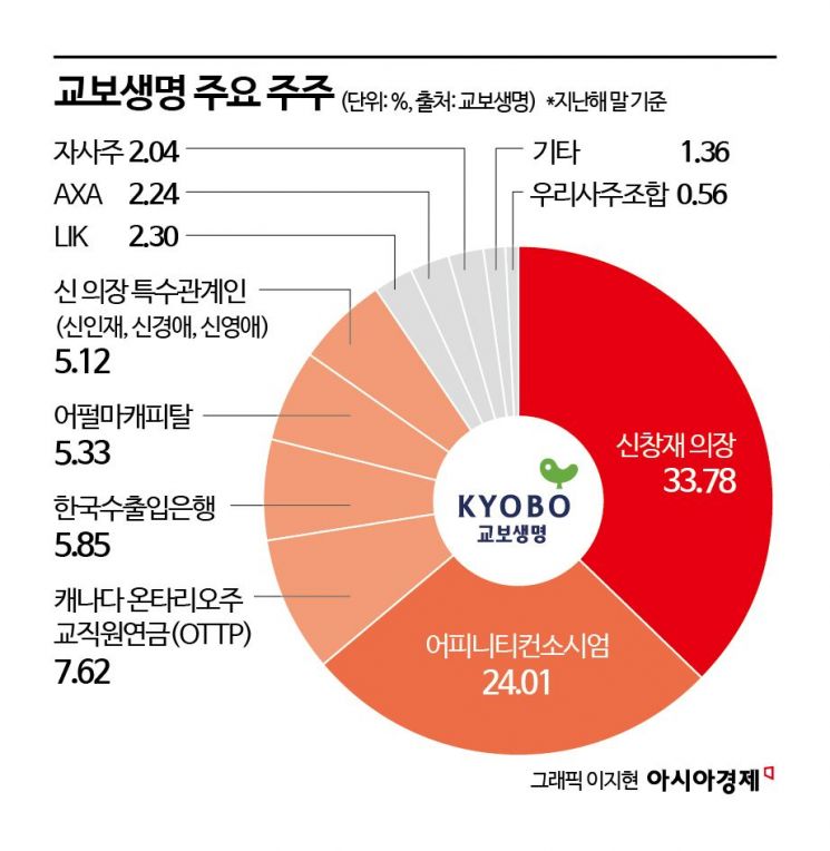 [Why&Next]교보생명 운명의 갈림길… 지주사 전환 가능성 높아져