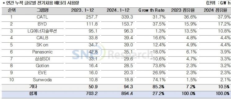 K배터리 3사 작년 글로벌 점유율 뚝…20% 붕괴