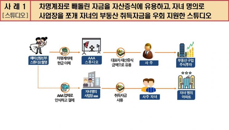 깜깜이 계약에 추가금 폭탄까지…'스드메' 겨눈 국세청