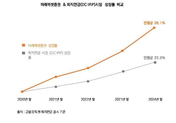 미래에셋증권, 증권업 최초 퇴직연금 자산 30조 달성