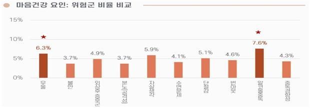 교정공무원 5명 중 1명 꼴 '정신건강 위험군'