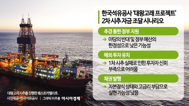 석유公 "올해 대왕고래 2차 시추 계획 없다"…채권 발행도 불확실