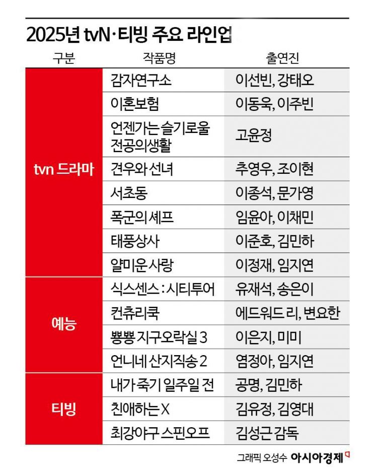 '물량공세' CJ ENM, 시스템 혁신으로 우려 불식한다